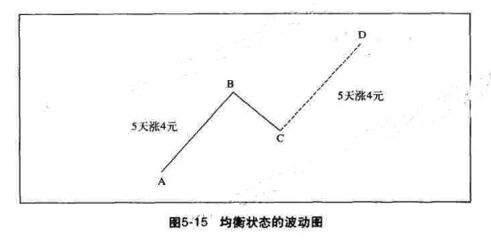 江恩理論中預測價格走勢