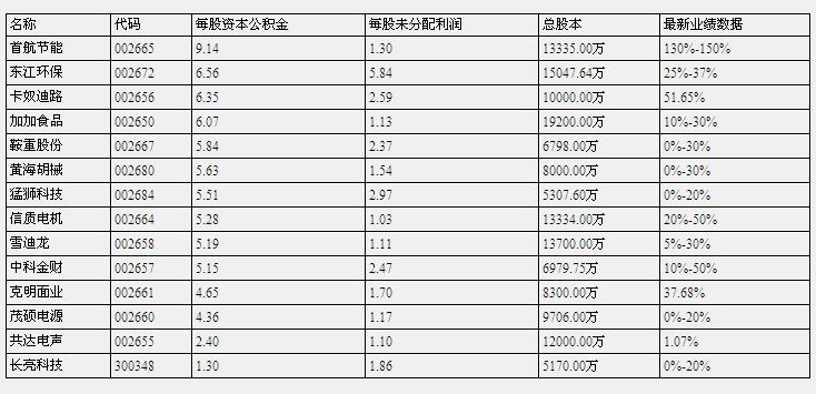 2012年高送轉概念股