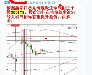 江恩理論分析——實戰案例300179