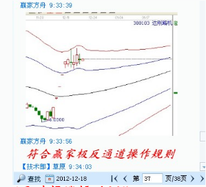 江恩理論分析—實戰案例300103