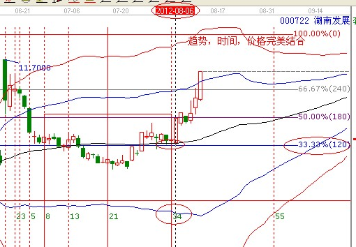 江恩理論分析—實戰案例000722