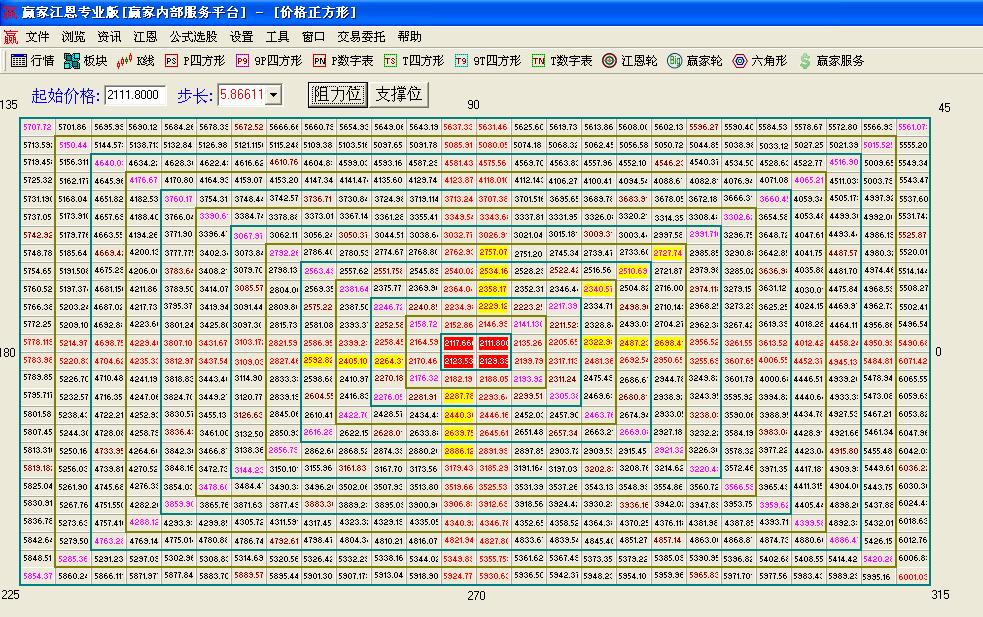 江恩價格數字表