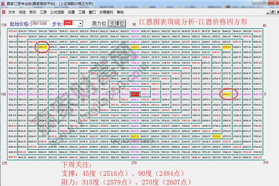 江恩價格四方形