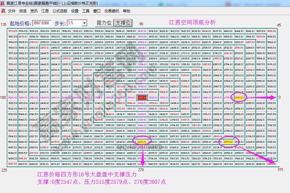 江恩價(jià)格四方形