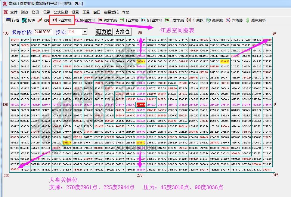 價格四方形