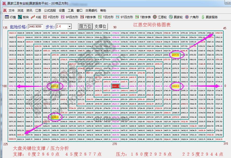 江恩價格四方形