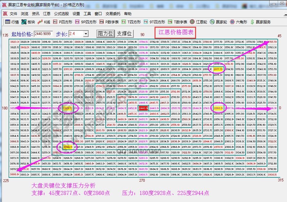 價格四方形