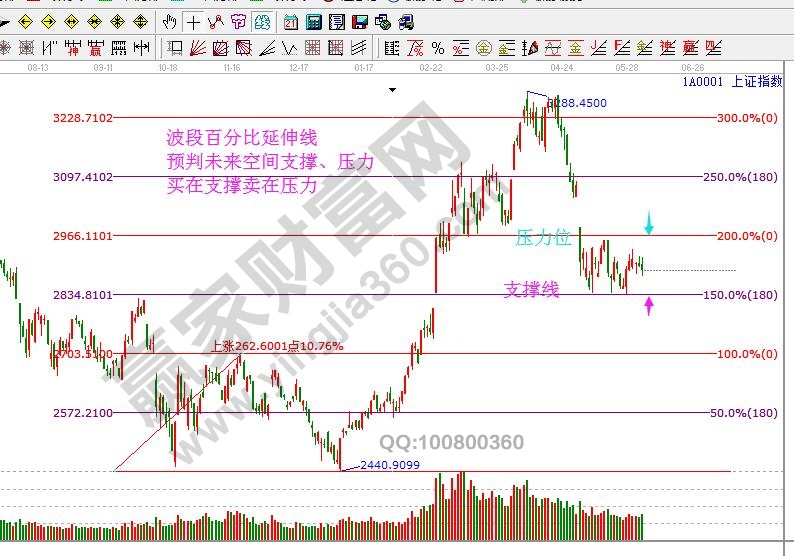 江恩價格百分比