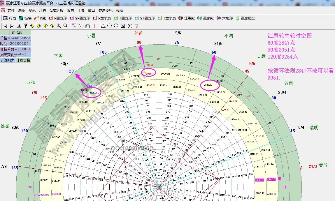 輪中輪時空圖