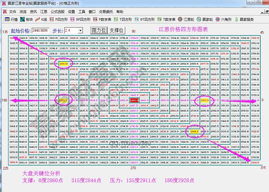 江恩價格四方形