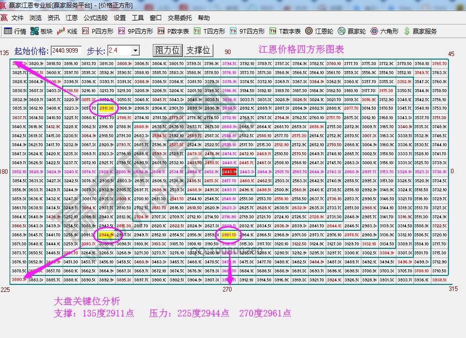 價格四方形