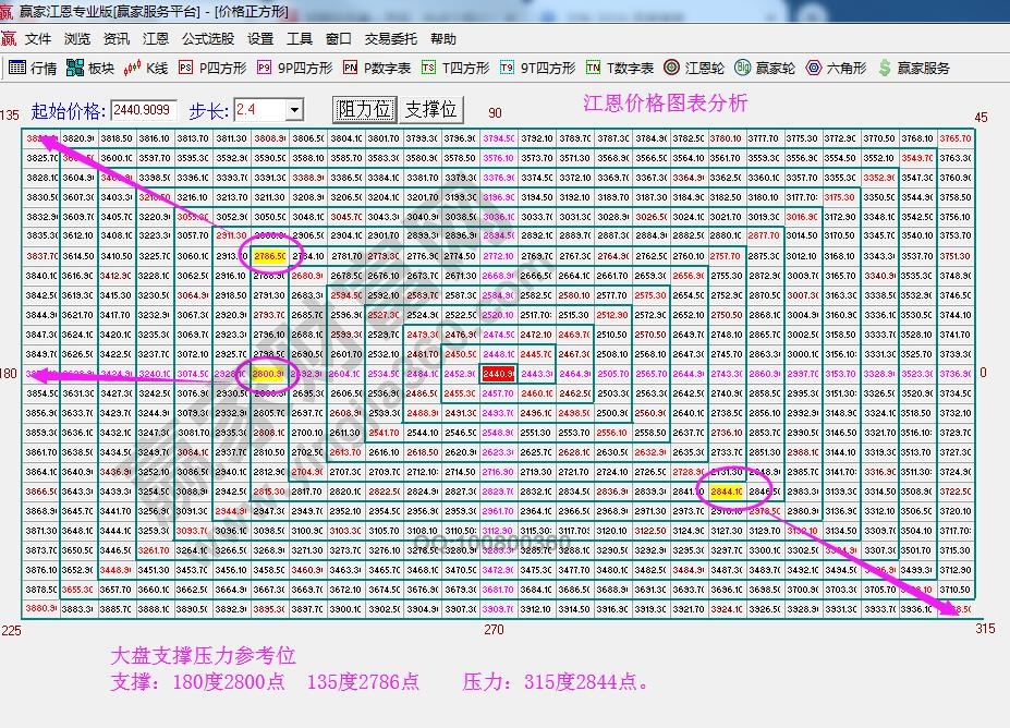 江恩價格四方形