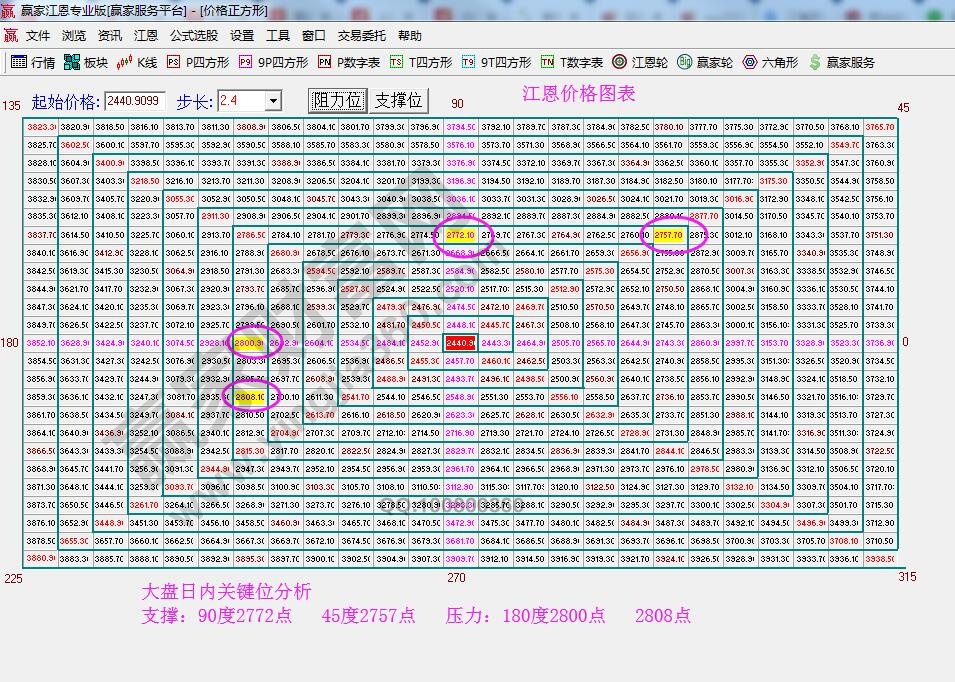 江恩價(jià)格四方形