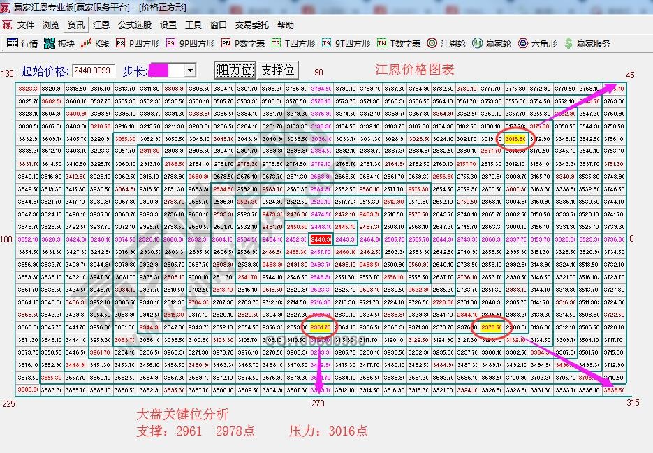 江恩價格四方形