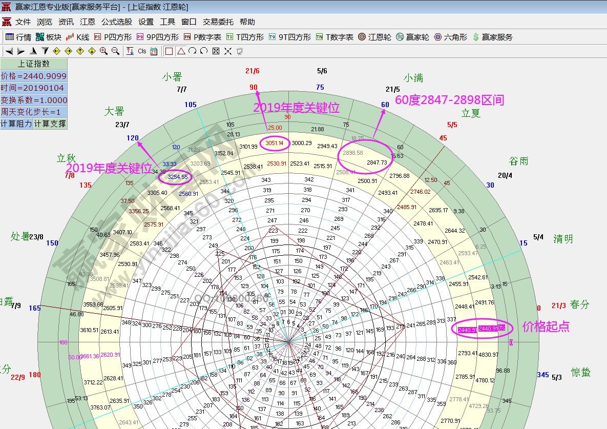 江恩輪中輪