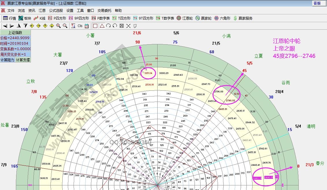 江恩輪中輪