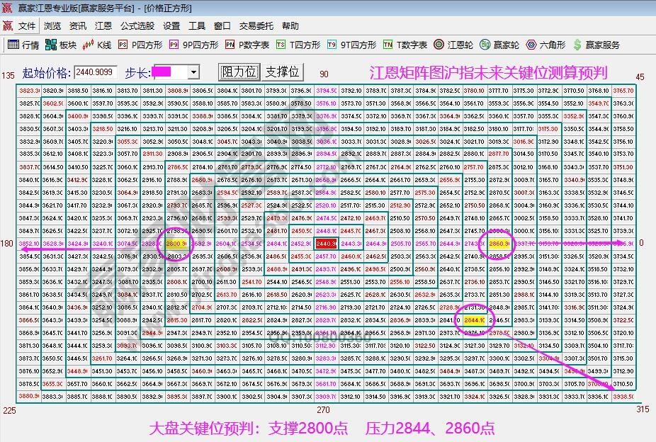 江恩矩陣圖