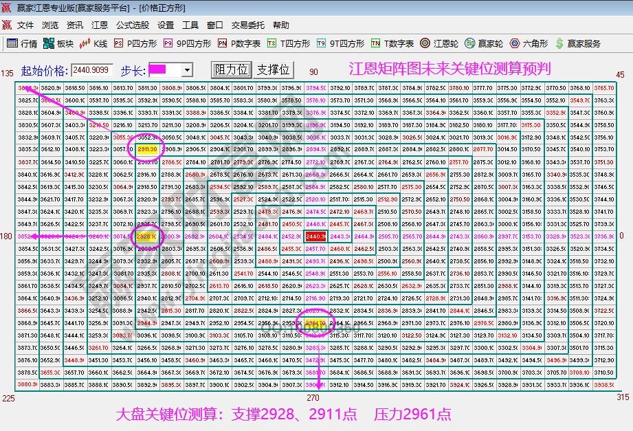 江恩矩陣圖關鍵位測算