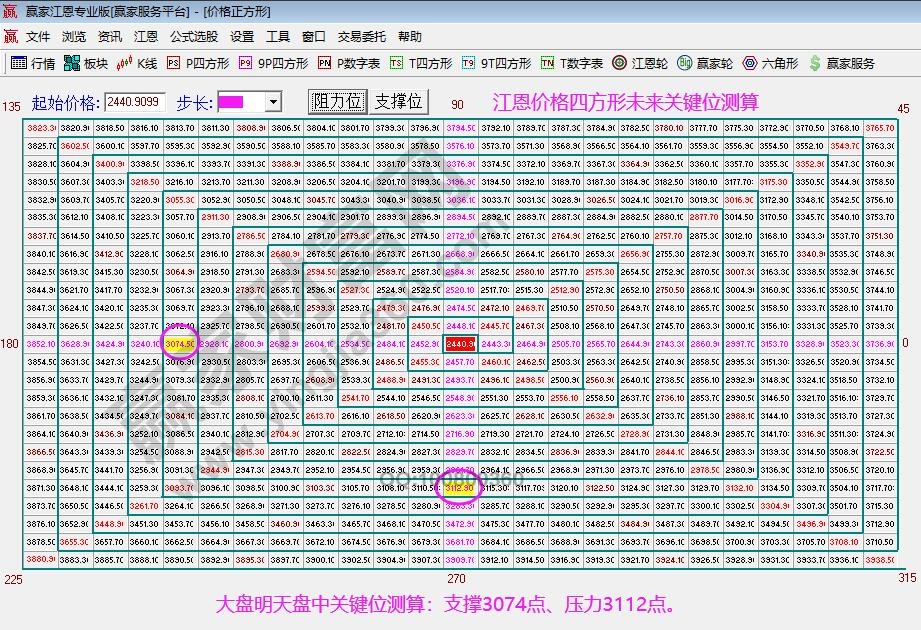 江恩矩陣圖