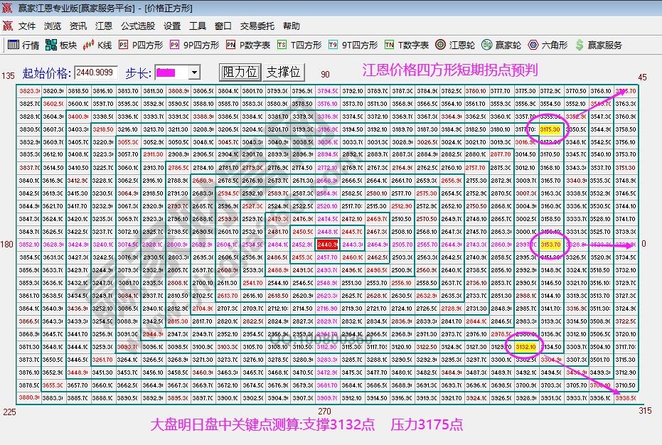 江恩價格四方形