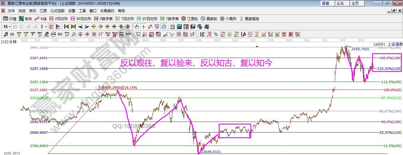 大盤歷史再現(xiàn)