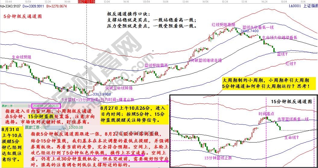 上證指數極反通道