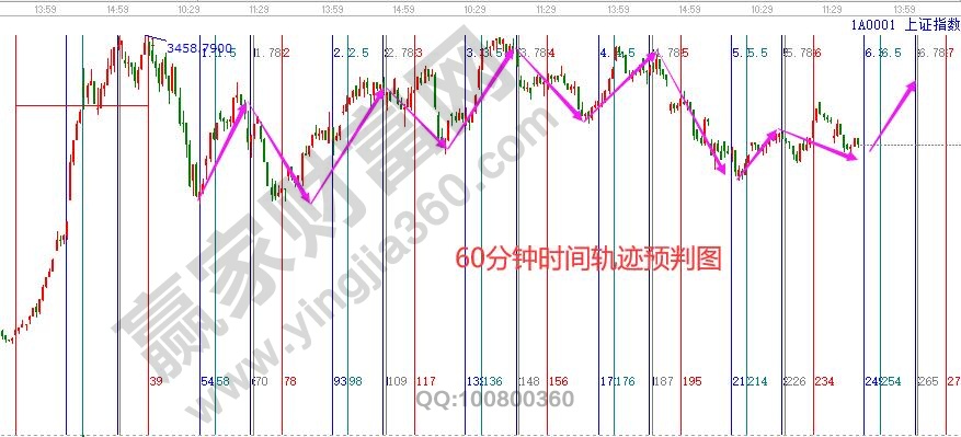 60分鐘時(shí)間圖