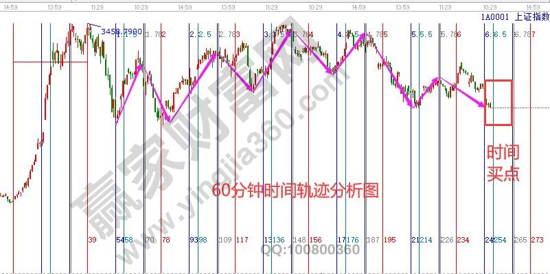 60分鐘大盤時間分析圖