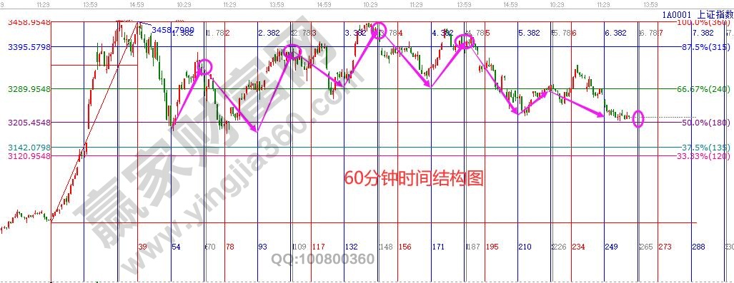 60分鐘時間結構圖