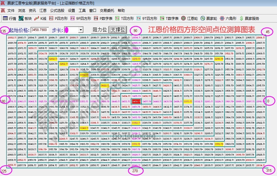 江恩價格四方形