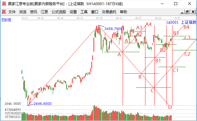 大盤的頂底