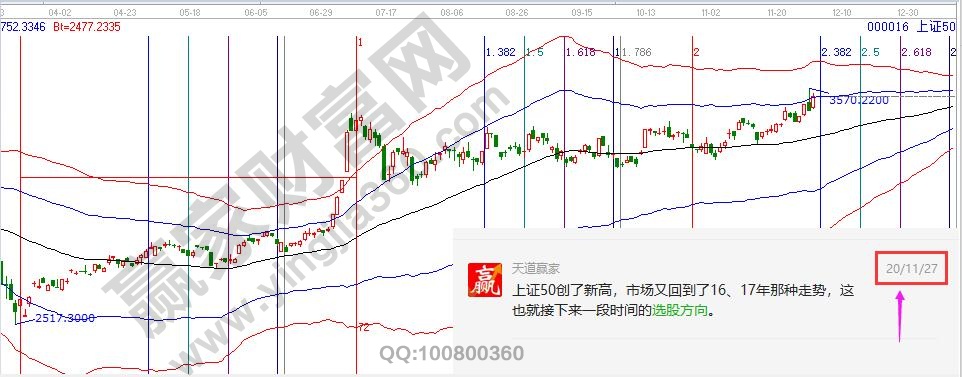 大盤時間圖