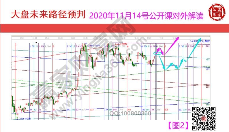 大盤路徑圖預判