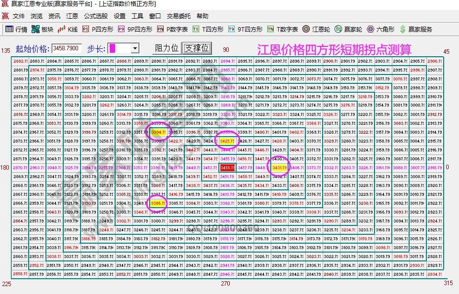 江恩價格四方形