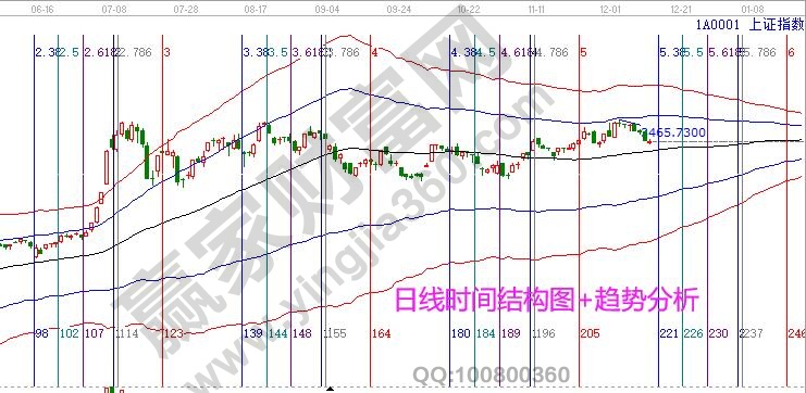 大盤日線時間窗口