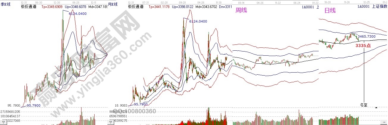 上證指數極反通道