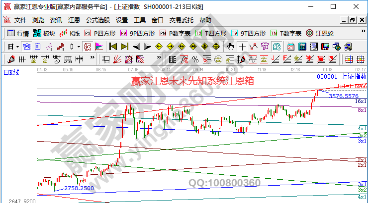 大盤未來走勢分析預測