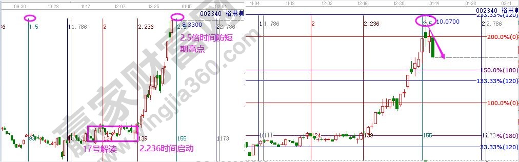 時間拐點(diǎn)分析