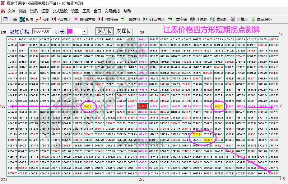 江恩價格四方形拐點(diǎn)測算