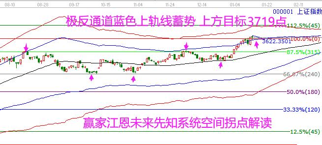 大盤上漲目標(biāo)3700