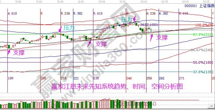 大盤分析上證指數