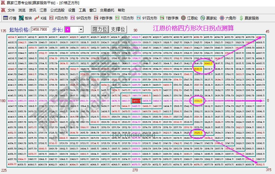 江恩價格周期