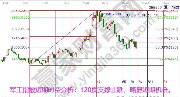 軍工指數