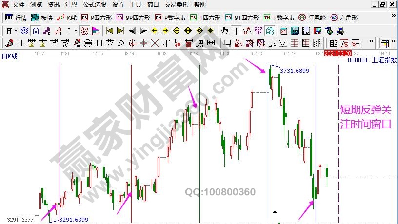 江恩時間周期分析